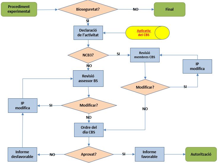 diagrama de flux de presentació projectes bioseguretat